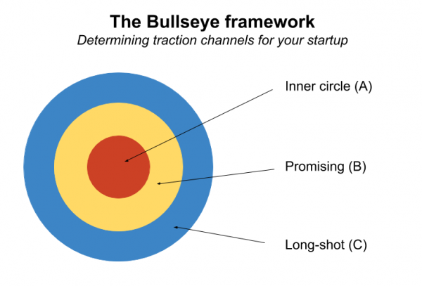 The Bullseye Framework - Traction for Startup - Digicorp