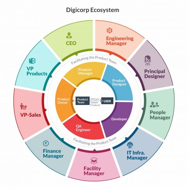 DIGICORP Ecosystem consisting Product Teams