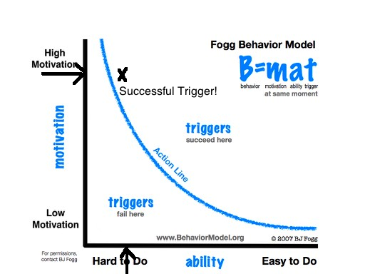 Fogg Behavior Model by Dr. BJ Fogg