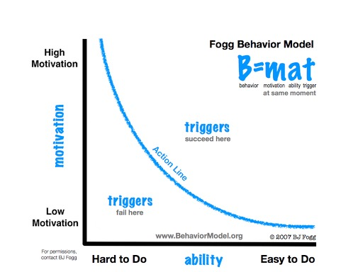 Fogg Behavior Model by Dr. BJ Fogg