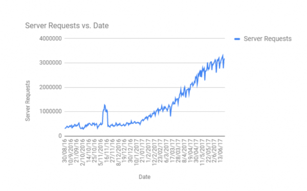 Average daily requests to the server - Petooja stats
